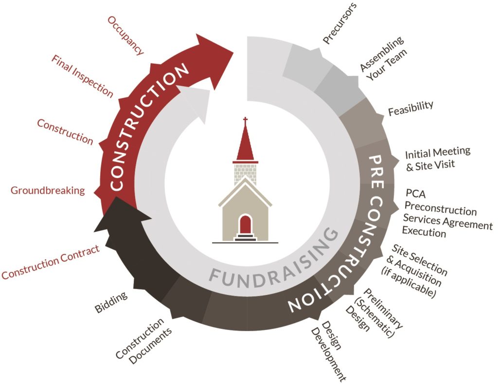 commercial construction building process