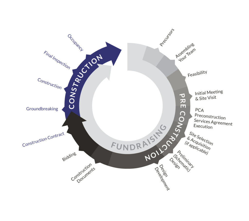 construction process diagram